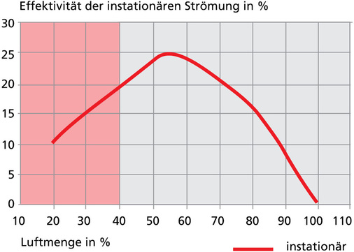 Abb. 10 Verbesserung der Lüftungseffektivität im instationären Betrieb gegenüber dem stationären Betrieb.