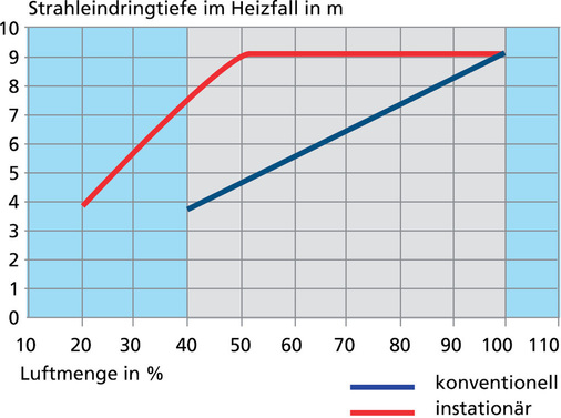 Abb. 9 Vergleich der Strahleindringtiefe (yh) eines Drallauslasses in m zur Luftmenge im Heizfall. - © Howatherm / Schiller-Krenz
