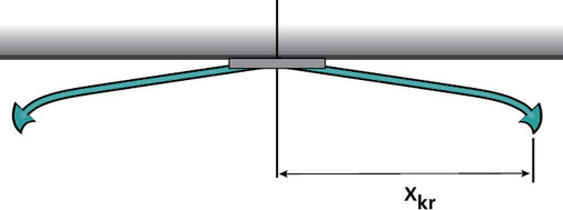 Abb. 13 Kritischer Strahlweg (x<sub>kr</sub>) eines Drallauslasses. - © Howatherm / Schiller-Krenz
