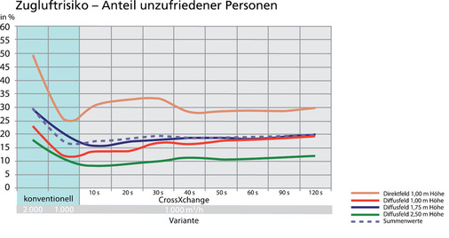 Abb. 18 Zugluftrisko (Draught Rating nach Fanger) bei 50 % Teillast und unterschied­licher Taktzeit der ­Umschaltzyklen im ­intermittierenden ­Betrieb im Vergleich zum konventionellen Betrieb. - © Howatherm / Schiller-Krenz
