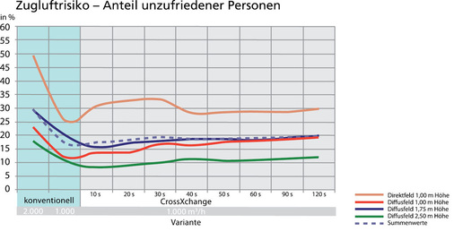 Abb. 18 Zugluftrisko (Draught Rating nach Fanger) bei 50 % Teillast und unterschied­licher Taktzeit der ­Umschaltzyklen im ­intermittierenden ­Betrieb im Vergleich zum konventionellen Betrieb.