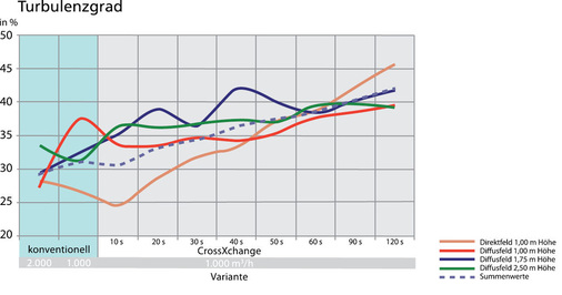 Abb. 17 Turbulenzgrade der Raumströmung bei 50 % Teillast und unterschiedlicher Taktzeit der Umschalt­zyklen im inter­mittierenden Betrieb im Vergleich zum ­konventionellen ­Betrieb. - © Howatherm / Schiller-Krenz
