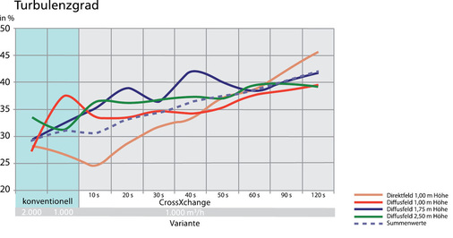 Abb. 17 Turbulenzgrade der Raumströmung bei 50 % Teillast und unterschiedlicher Taktzeit der Umschalt­zyklen im inter­mittierenden Betrieb im Vergleich zum ­konventionellen ­Betrieb.