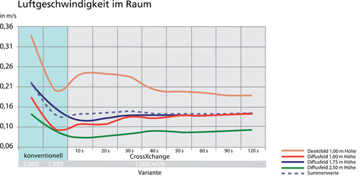 Abb. 16 Raumluftgeschwindigkeiten bei 50 % Teillast und unterschiedlicher Taktzeit der Umschalt­zyklen im inter­mittierenden Betrieb im Vergleich zum ­konventionellen Betrieb.