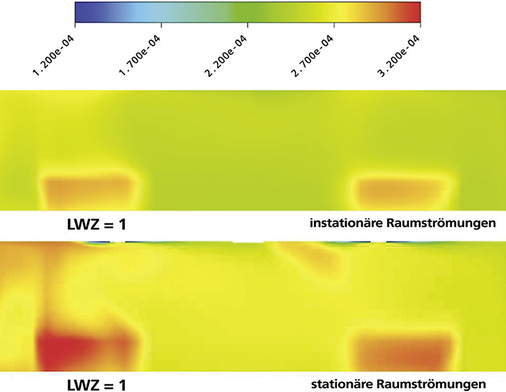 Abb. 24 CFD-Untersuchung: Konzentrationsverteilung des CO<sub>2</sub>-Tracerstoffs im Vergleich bei LWZ = 1 h<sup>–1</sup>. - © TÜV Süd in 8
