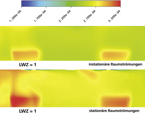 Abb. 24 CFD-Untersuchung: Konzentrationsverteilung des CO2-Tracerstoffs im Vergleich bei LWZ = 1 h–1.