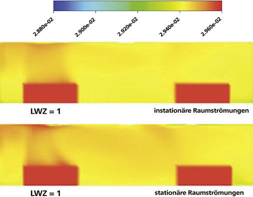 Abb. 23 CFD-Untersuchung: Temperaturverteilung im Vergleich bei LWZ = 1 h–1.