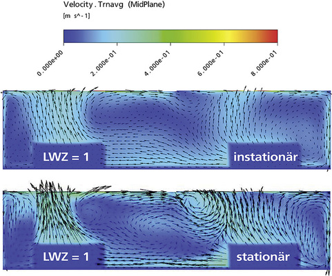 Abb. 22 CFD-Untersuchung: Strömungsgeschwindigkeiten (vertikaler Schnitt) im Vergleich.