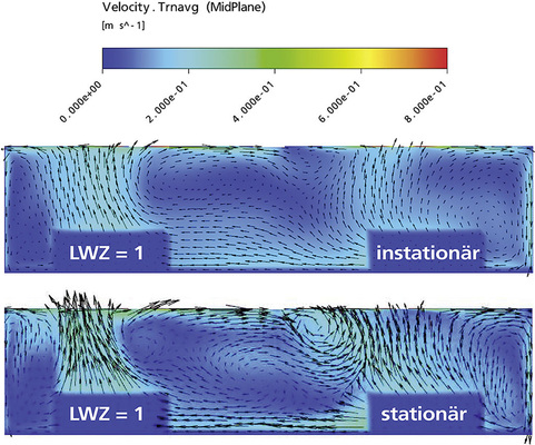 Abb. 22 CFD-Untersuchung: Strömungsgeschwindigkeiten (vertikaler Schnitt) im Vergleich. - © TÜV Süd in 8
