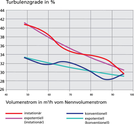 Abb. 21 Turbulenzgrad in Abhängigkeit des Nennvolumenstromanteils im Vergleich. - © Howatherm / Schiller-Krenz
