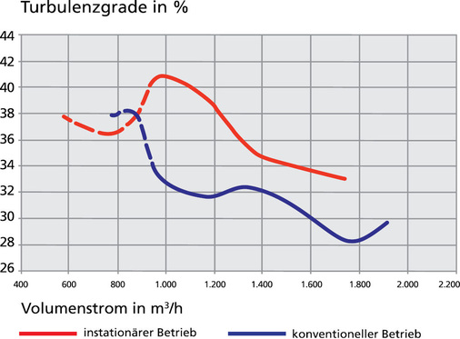 Abb. 20 Turbulenzgrade in Abhängigkeit des Volumenstroms im Vergleich. - © Howatherm / Schiller-Krenz
