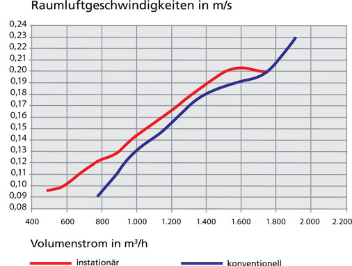 Abb. 19 Raumluftgeschwindigkeiten in Abhängigkeit des Volumenstroms im Vergleich. - © Howatherm / Schiller-Krenz
