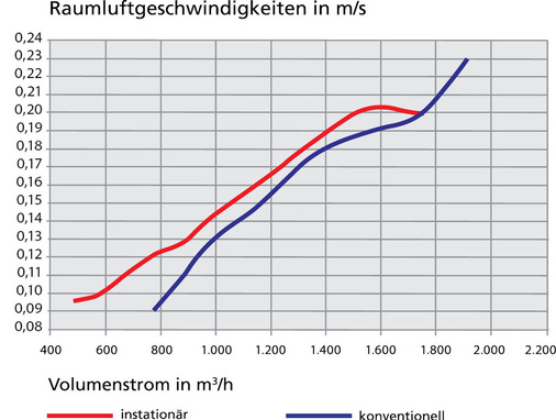 Abb. 19 Raumluftgeschwindigkeiten in Abhängigkeit des Volumenstroms im Vergleich.
