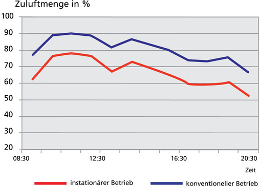 Abb. 26 Vergleich der benötigten Luftmengen (Teillastverhalten) eines Hörsaals im Tagesverlauf.