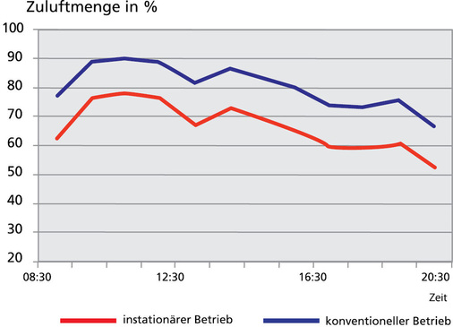 Abb. 26 Vergleich der benötigten Luftmengen (Teillastverhalten) eines Hörsaals im Tagesverlauf. - © Howatherm / Schiller-Krenz

