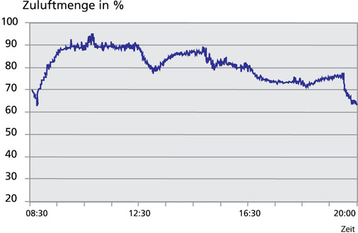 Abb. 25 Typischer Luftmengenbedarf (Teillastverhalten) ­eines Hörsaals im Tagesverlauf.