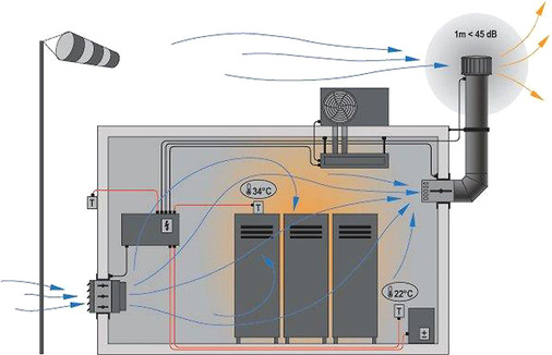 Abb. 4 Der „Ventfair-Klassiker“: Die ersten Aufträge kamen aus der Telekommunikationsbranche. Bei den bis dato fast ausschließlich mit Kompressionsklimaanlagen gekühlten Mobilfunkbasisstationen ist heute die freie Kühlung mit Hybridventilatoren der neue energiesparende Standard. Das Konzept eignet sich auch für andere Technikräume. - © Ventfair
