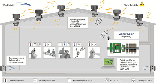 Abb. 3 Die automatisierte Belüftung mit Hybridventilatoren kann in Hallengebäuden mit unterschiedlichster Nutzung als energieeffiziente Alternative bzw. Ergänzung für Klima- und Lüftungsanlagen eingesetzt werden. - © Ventfair
