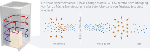 Abb. 3 Funktionsweise des Abtauenergiespeichers auf der Basis von Phasenwechselmaterial.