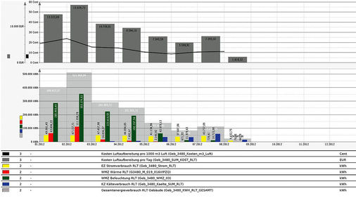 Abb. 2 Kosten und Verbräuche der Hauptlüftungsanlage. Beispiel für einen mit dem EMS-Programm erstellten Bericht. - © Sauter
