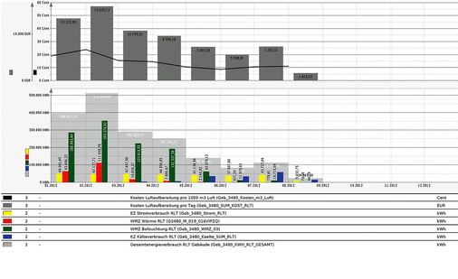 Abb. 2 Kosten und Verbräuche der Hauptlüftungsanlage. Beispiel für einen mit dem EMS-Programm erstellten Bericht.