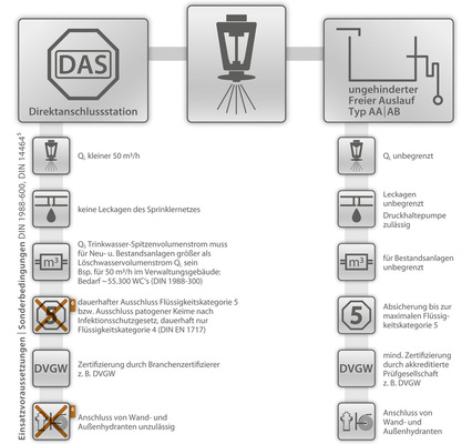 Abb. 4 Absicherung für Sprinkleranlagen zum Trinkwassernetz nach DIN EN 1717, DIN 1988-600 und DIN 14464, Bedingungen und Möglichkeiten - © GEP IndustrieSysteme
