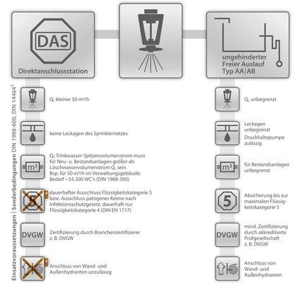 Abb. 4 Absicherung für Sprinkleranlagen zum Trinkwassernetz nach DIN EN 1717, DIN 1988-600 und DIN 14464, Bedingungen und Möglichkeiten
