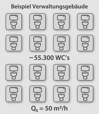 Abb. 3 Für die Verwendung einer Direktanschluss­station muss der Trinkwasservolumenstrom QS größer als der Löschwasservolumenstrom sein. Bei typischen Sprinkleranlagen ist das kaum zu erreichen.