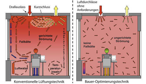 Abb. 3 Luftströmung in einem konventionell klimatisierten Raum (links) und einem mittels Baopt-System (rechts). Durch die reduzierte ungerichtete Strömung, verbunden mit großen Temperaturdifferenzen zwischen Luftauslass und Aufenthaltszone, ergibt sich ein hoher thermischer Komfort. - © Baopt
