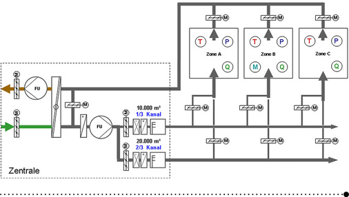 Abb. 6 Schema des Baopt-Kanalsystems. Damit sollen Energieeinsparungen von 30 bis 70 % möglich sein.