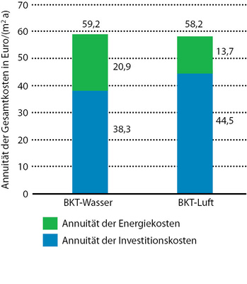 Abb. 8 Annuität der Systeme BKT-Wasser und BKT-Luft im untersuchten Referenz-Bürogebäude. - © Hochschule Offenburg
