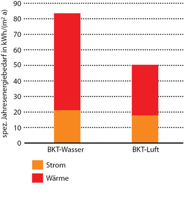 Abb. 6 Spezifischer Jahresenergieverbrauch der Systeme BKT-Wasser und BKT-Luft im untersuchten Referenz-Bürogebäude.