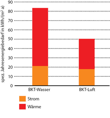 Abb. 6 Spezifischer Jahresenergieverbrauch der Systeme BKT-Wasser und BKT-Luft im untersuchten Referenz-Bürogebäude. - © Hochschule Offenburg
