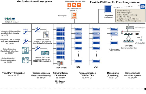 Abb. 4 Topologie des Gebäudeautomatisierungssystems im EEC.