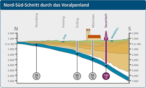 Abb. 2 Im Münchner Raum gibt es günstige Voraussetzungen für Tiefengeothermie-Anlagen.