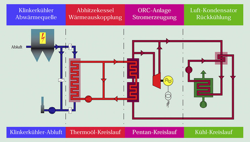 Abb. 3 Verstromung von Abwärme nach dem ORC-Verfahren bei HeidelbergCement im Werk Lengfurt. - © HeidelbergCement
