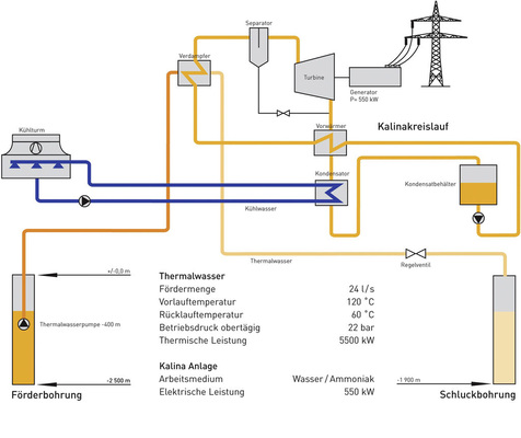 Abb. 4 Kalina-Prozess im Geothermie-Kraftwerk in Bruchsal (vereinfachte Darstellung).
