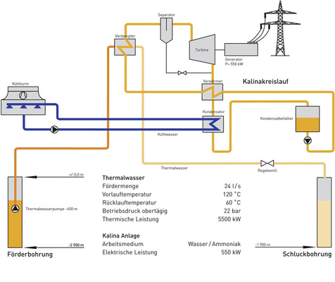 Abb. 4 Kalina-Prozess im Geothermie-Kraftwerk in Bruchsal (vereinfachte Darstellung). - © EnBW
