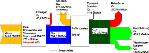 Abb. 2 …die Effizienz des Gas-Brennwertheizkessels und der Solarertrag sind gut, das Gesamtergebnis ist jedoch enttäuschend, wie die Energiebilanz zeigt. Eine dezentrale Versorgung wäre bei geringerem Primärenergieverbrauch günstiger gewesen.