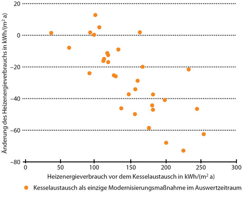 Abb. 3 Änderung des Heizenergieverbrauchs nach Kesselaustausch (2007 — 2010) und Verbrauchsniveau vor dem Kesselaustausch.
