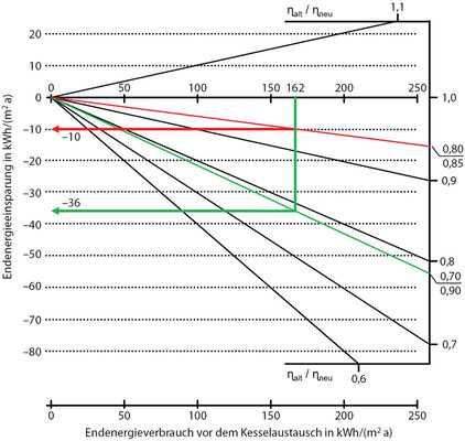 Abb. 5 Endenergieeinsparung durch Kesselaustausch in Abhängigkeit vom Verhältnis der Nutzungsgrade des alten und des neuen Heizkessels, die Auftragung entspricht Abb. 3 Grün: Ausgehend von 162 kWh/(m² a) Endenergieverbrauch und 70 % Kesselnutzungsgrad η der Altanlage ergibt sich eine Endenergieeinsparung von 36 kWh/(m² a) bei einem in der Praxis erreichbaren Kessel­nutzungsgrad der Neuanlage von 90 %. Für ein typisches Einfamilienhaus mit 150 m² Wohnfläche wäre bei dieser Konstellation zwischen Alt- und Neuanlage der Kesselaustausch wirtschaftlich. Rot: Bei gleichem Endenergieverbrauch, aber 80 % Kesselnutzungsgrad der Alt- und 85 % der Neuanlage ergibt sich eine Endenergieeinsparung von nur 10 kWh/(m² a). Der Kesseltausch wäre hier wahrscheinlich nicht wirtschaftlich. - © co2online
