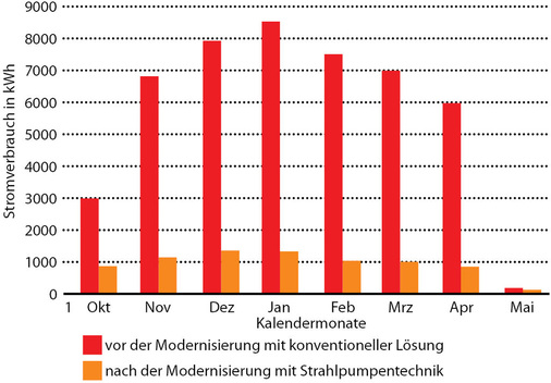 Abb. 4 Vergleich des ­monatlichen Pumpen-Stromverbrauchs für die Wärmeverteilung vor (1999) und nach ­Modernisierung (2002) der Heizungsanlage in einem Schulgebäude. - © W. Bälz & Sohn
