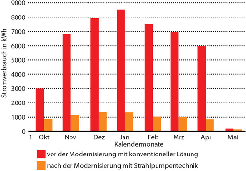 Abb. 4 Vergleich des ­monatlichen Pumpen-Stromverbrauchs für die Wärmeverteilung vor (1999) und nach ­Modernisierung (2002) der Heizungsanlage in einem Schulgebäude.
