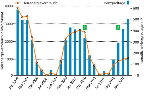 Abb. 3 Verbrauchswerte und Heizbedarf Bei vergleichbarem Heizbedarf (1 zu 2) ist der Heizenergieverbrauch aufgrund von Optimierungsmaßnahmen gesunken (exemplarisch). - © CentraLine
