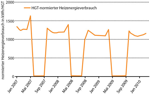 Abb. 4 Absoluter Verbrauch normiert auf Heizbedarf Der Bezug auf die örtlichen Heizgradtage (HGT) ermöglicht witterungsbereinigte Vergleiche zwischen unterschiedlichen Zeiträumen und Standorten. - © CentraLine
