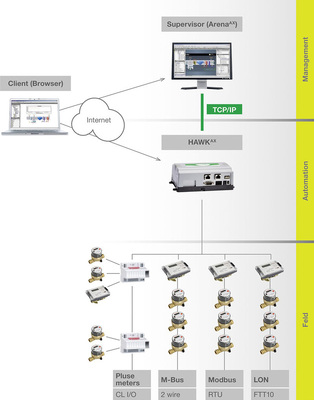 Abb. 5 Energiemanagement-Architektur mit CentraLine AX