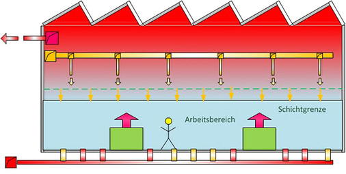 Abb. 2 Turbulenzarme Verdrängungsströmung