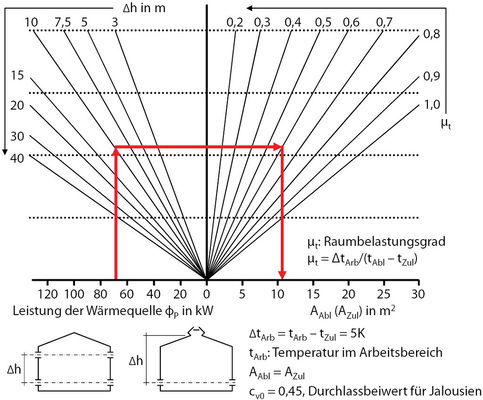 Abb. 4 Diagramm zur ­näherungsweisen ­Bestimmung der ­Öffnungsflächen für Produktionshallen mit wärmeintensiver Technologie [1]. - © GV nach 1, Anhang D
