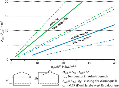 Abb. 3 Bestimmung der Öffnungsflächen für Produktionshallen mit wärmeintensiver Technologie. - © GV nach 1, Anhang D
