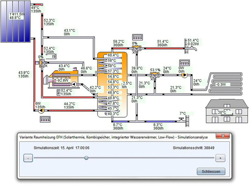 Abb. 4 Während der Simulation werden in der gewählten zeitlichen Auflösung alle relevanten Betriebsparameter im Jahresverlauf berechnet.
